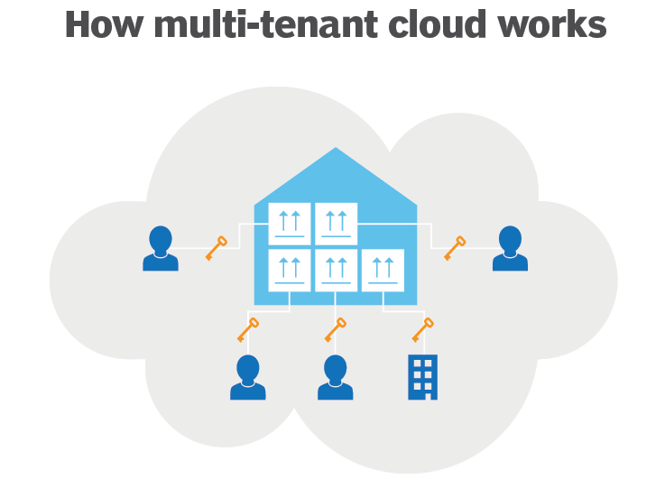 What Is Multi-Tenant?