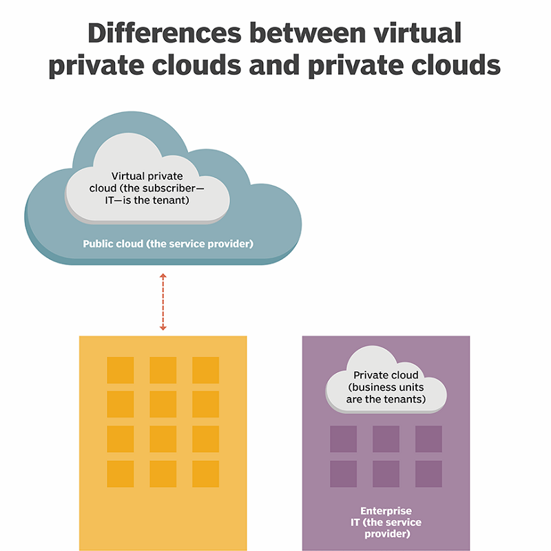 The difference between a virtual private cloud and an on-premises private cloud